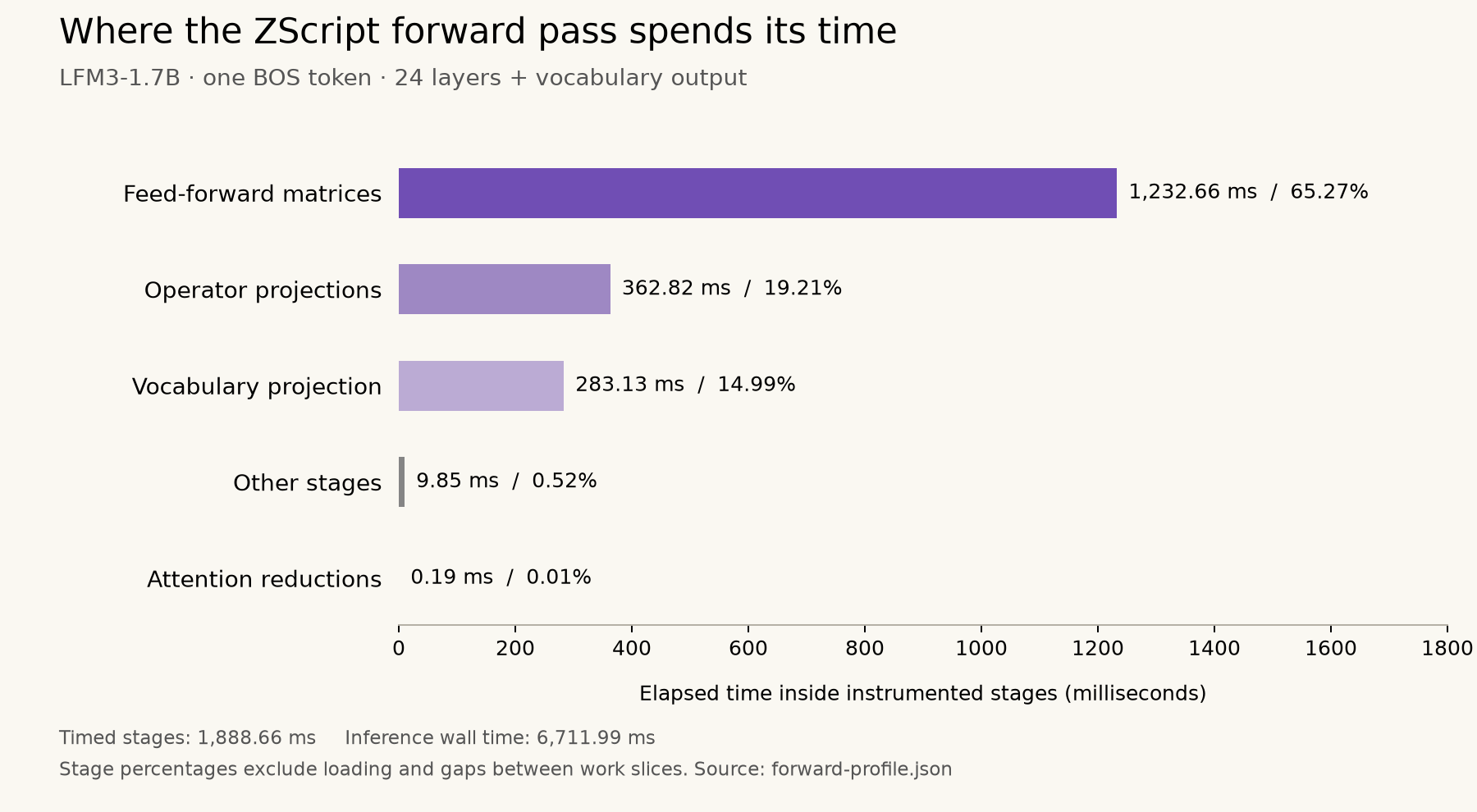 Bar chart of recorded ZScript stage timings: feed-forward matrices dominate, followed by operator projections and vocabulary projection